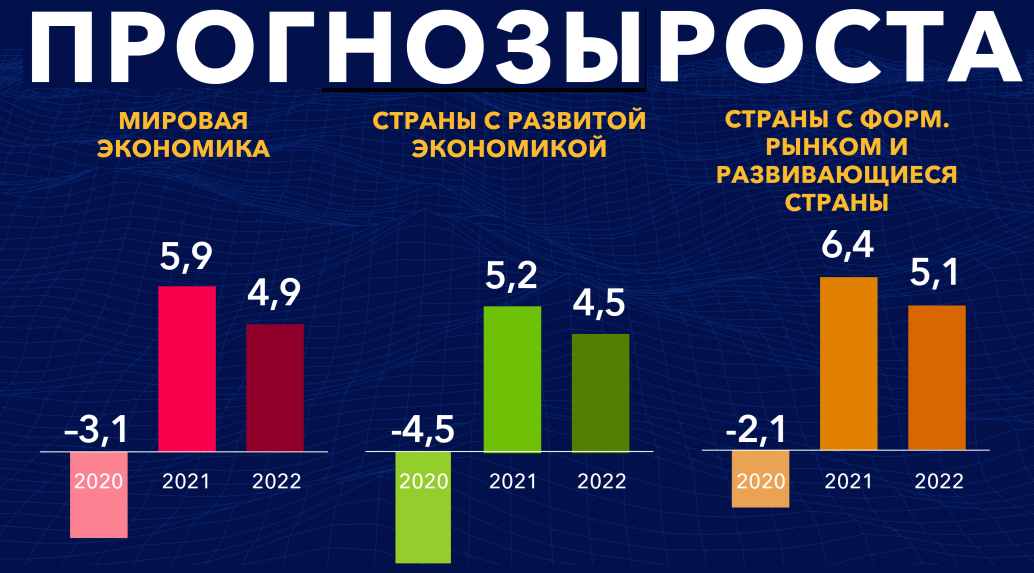 Growth Projection