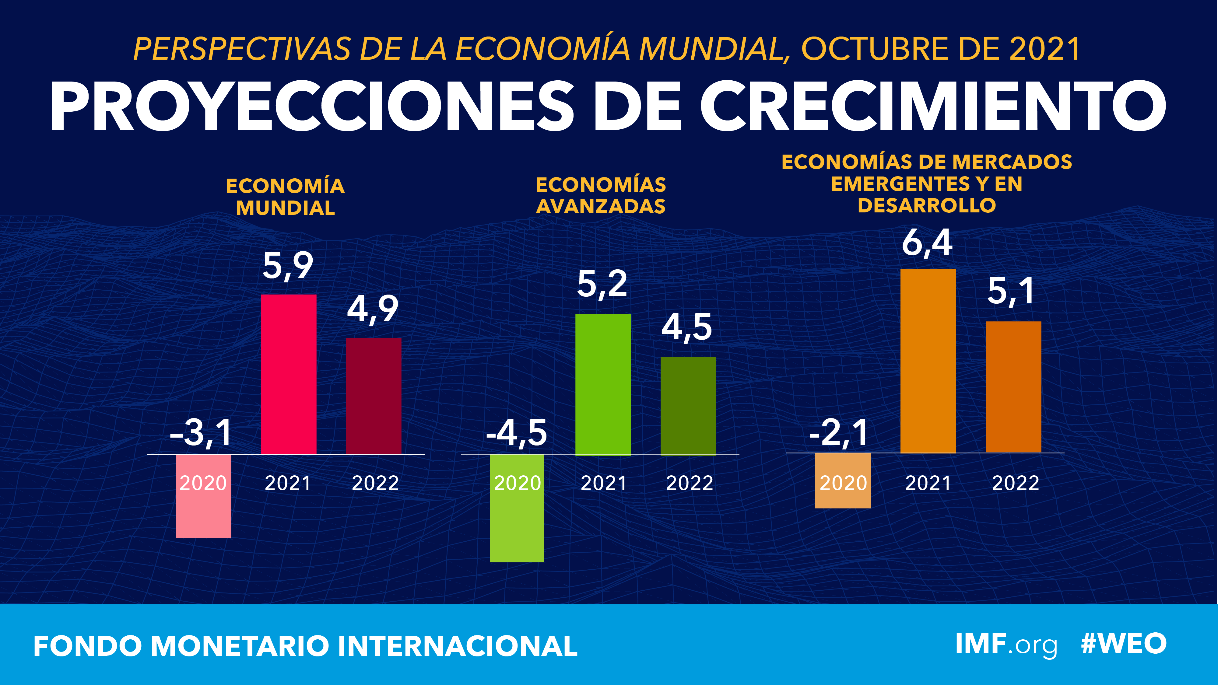 Perspectivas De La Economía Mundial