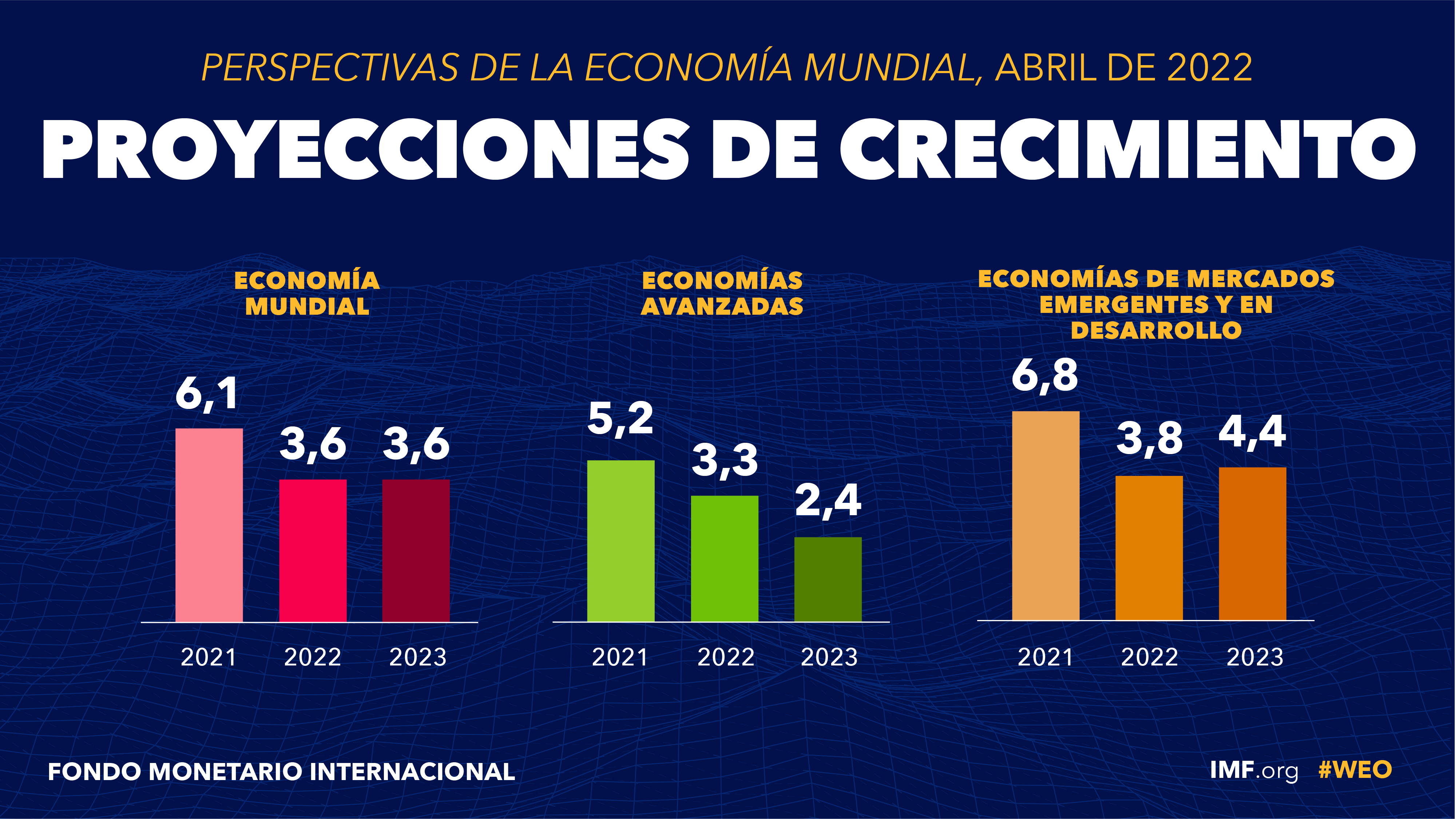 Perspectivas De La Economía Mundial | Abril De 2022