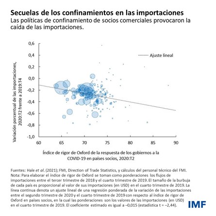 Perspectivas de la economía mundial, Abril de 2022 –blog del capítulo 4, cuadro 1