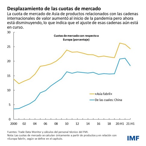 Perspectivas de la economía mundial, Abril de 2022 –blog del capítulo 4, cuadro 2