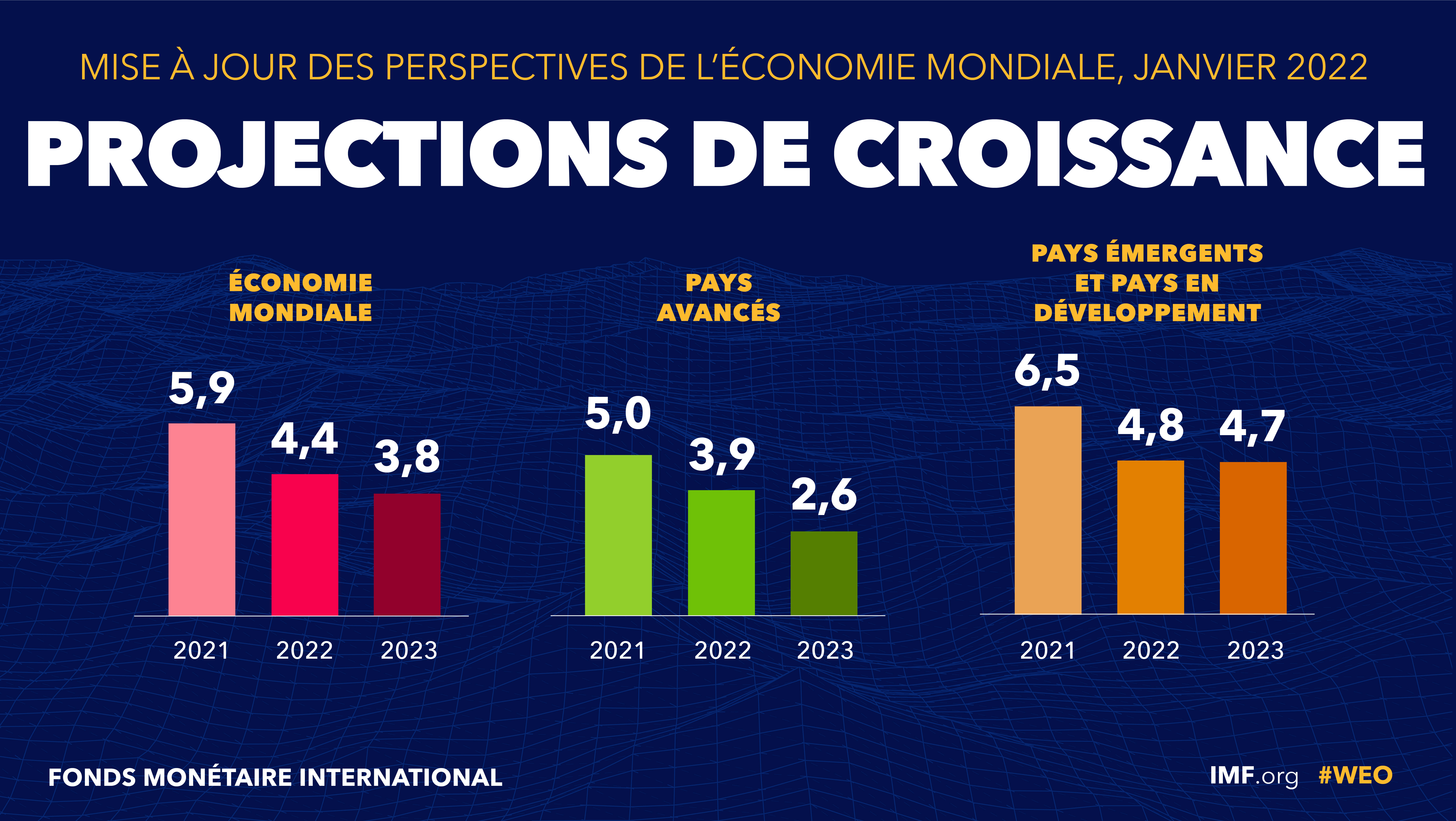 Cadre : projections de croissance