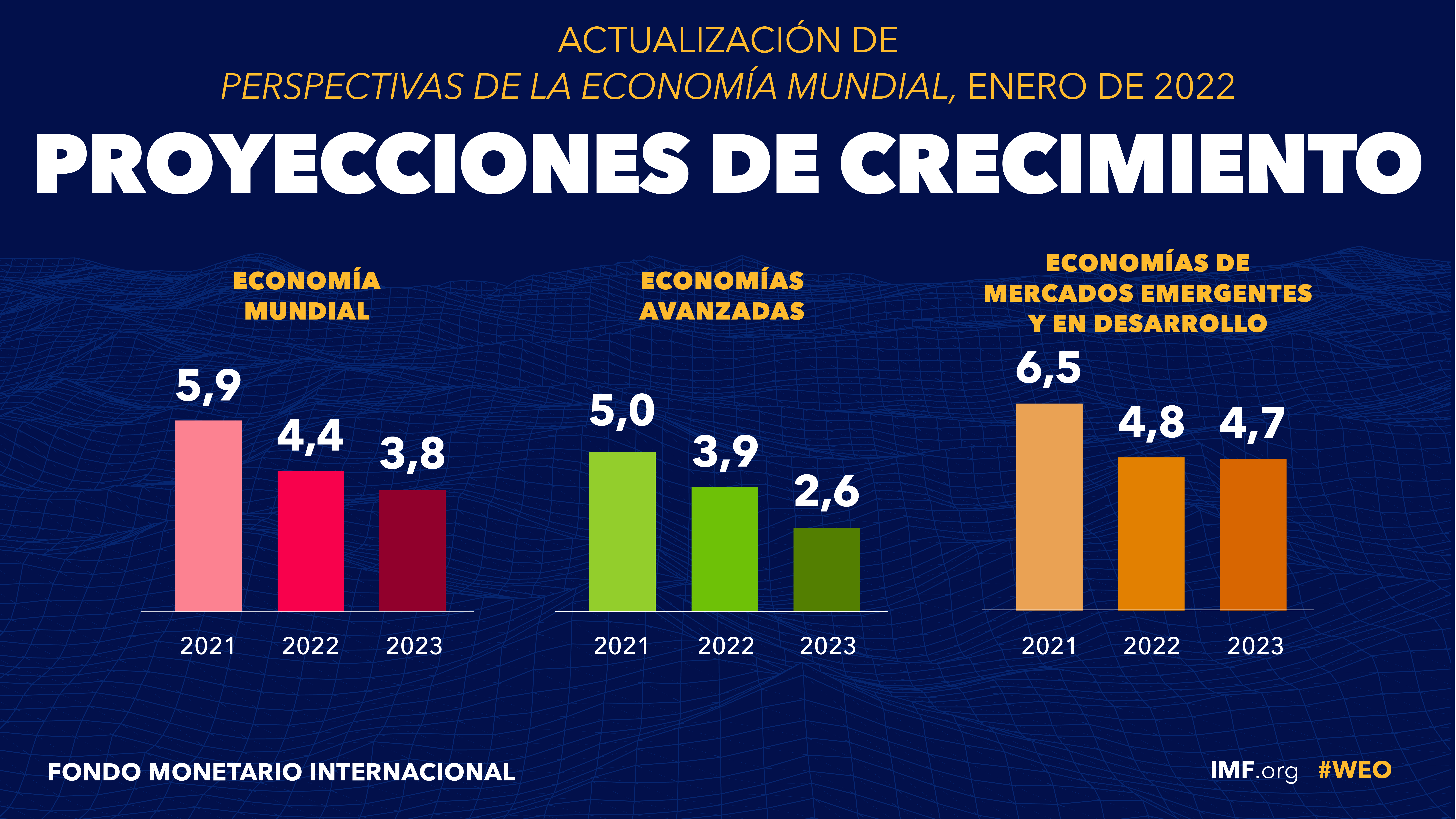 Perspectivas de la economía mundial – Proyecciones de crecimiento. Enero de 2022