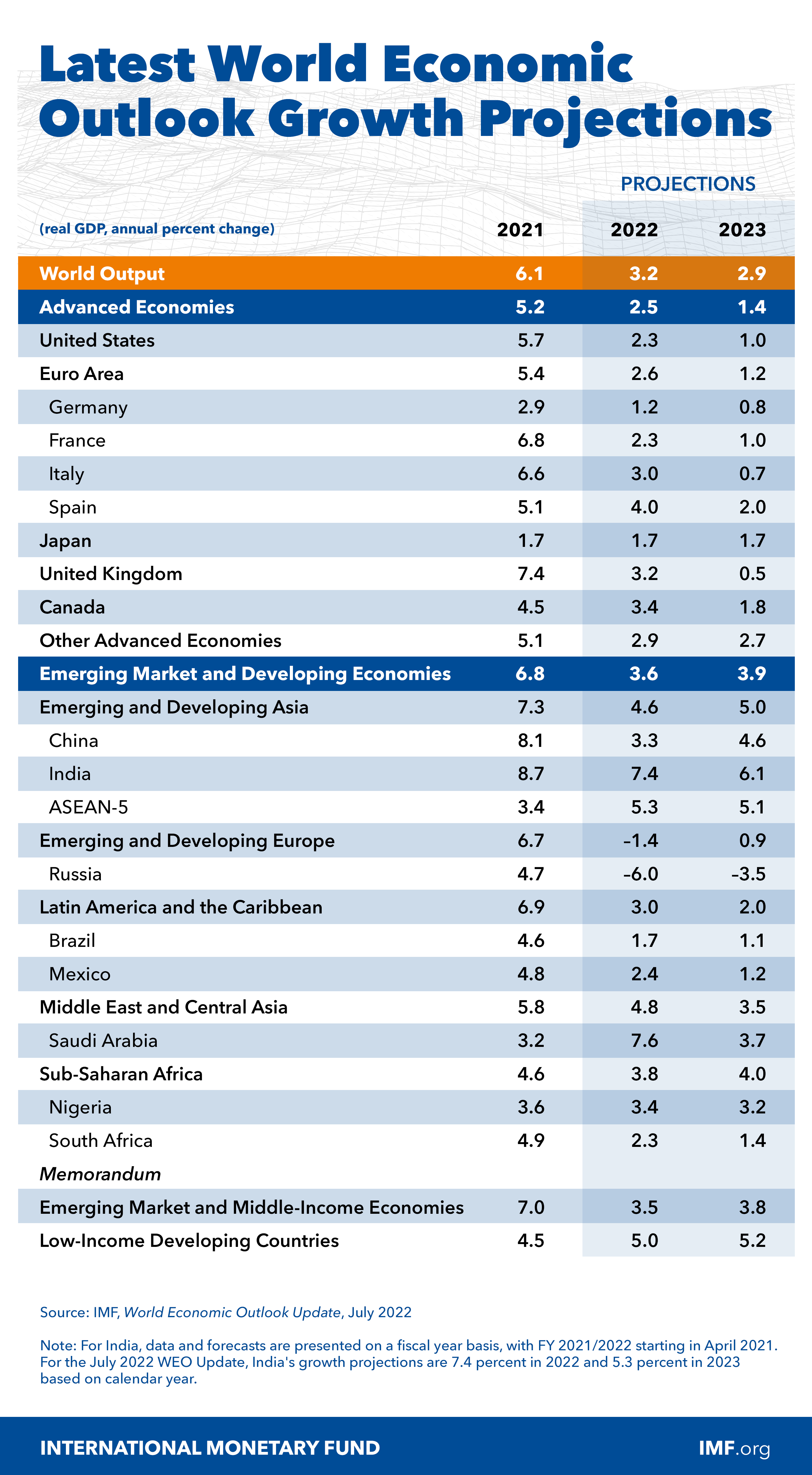 WEO-Chart-JUL-2022