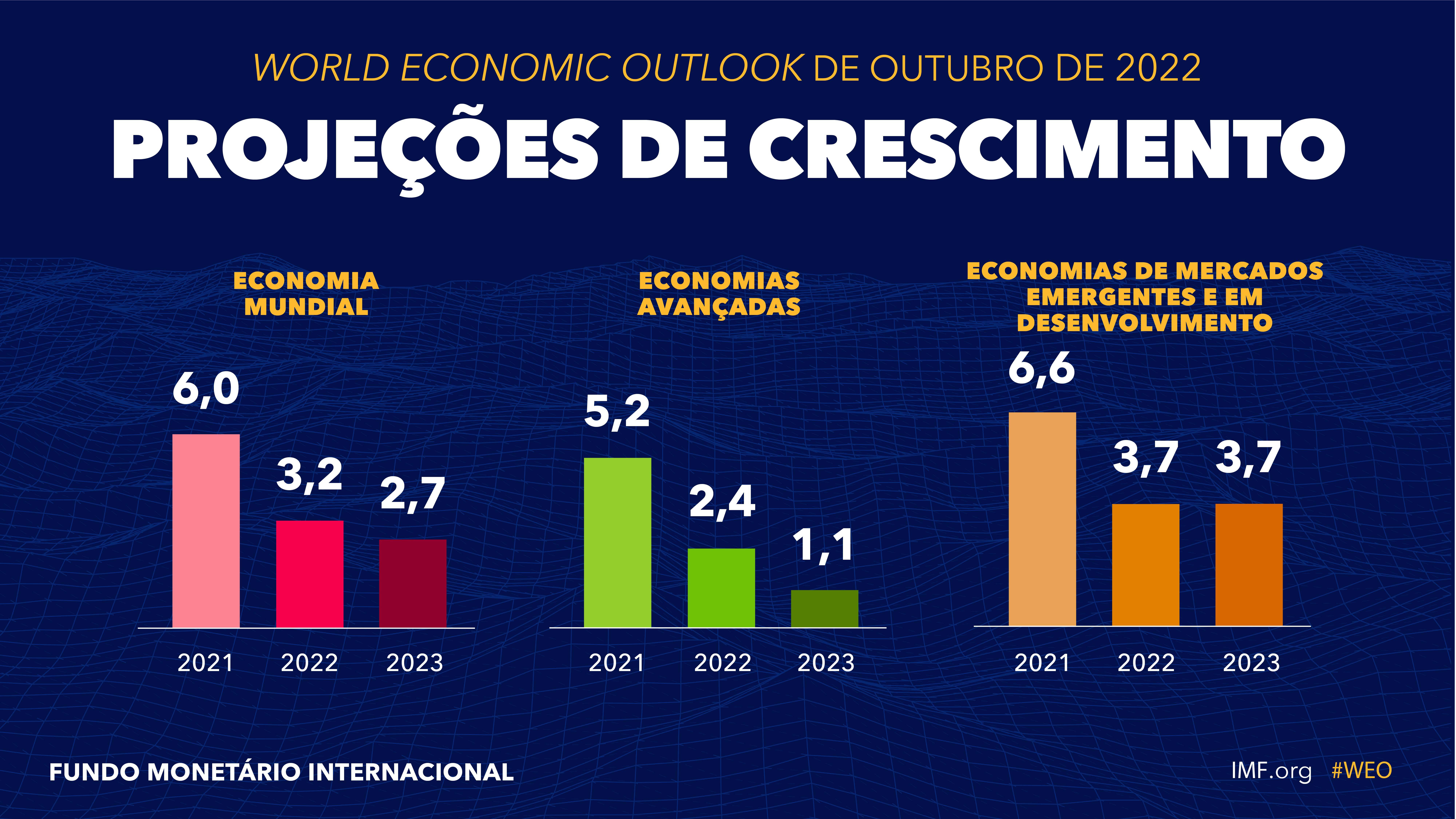 Perspectivas da Economia Mundial, Outubro de 2022