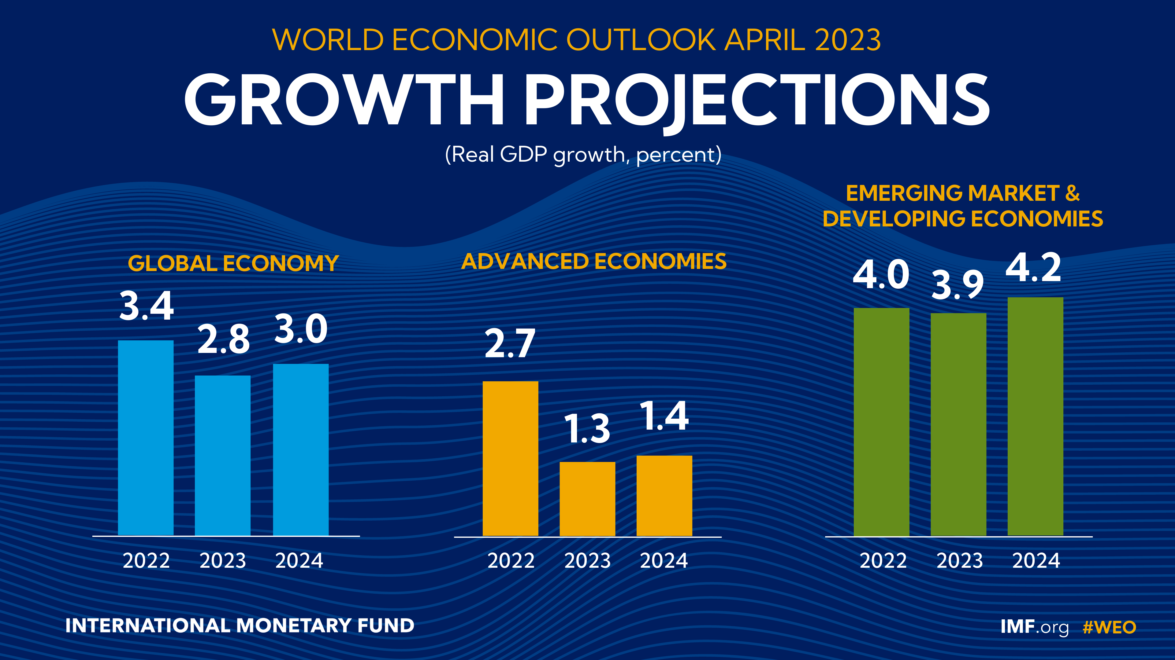 2023年4月《世界经济展望》