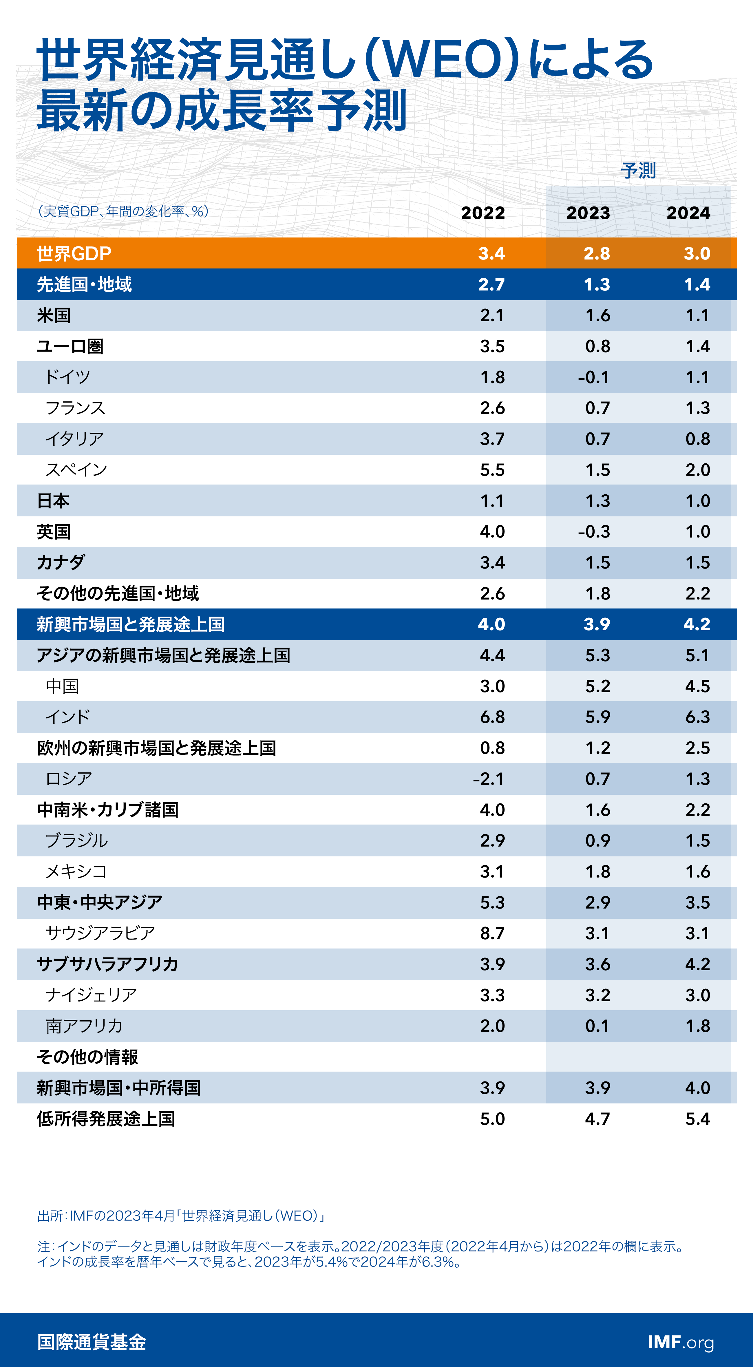 世界経済見通しによる最新の成長率予測、2023年4月