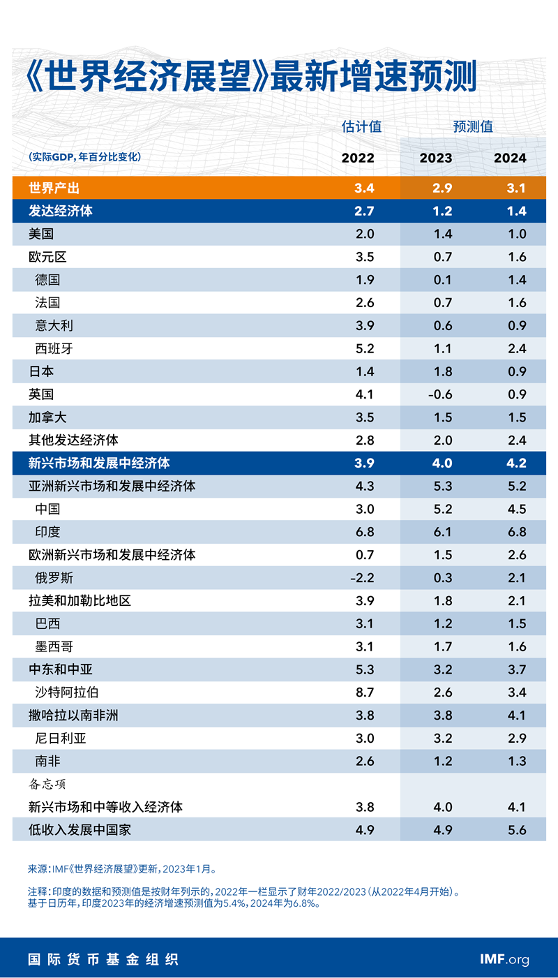 WEO-Chart-JAN-2023-CHI