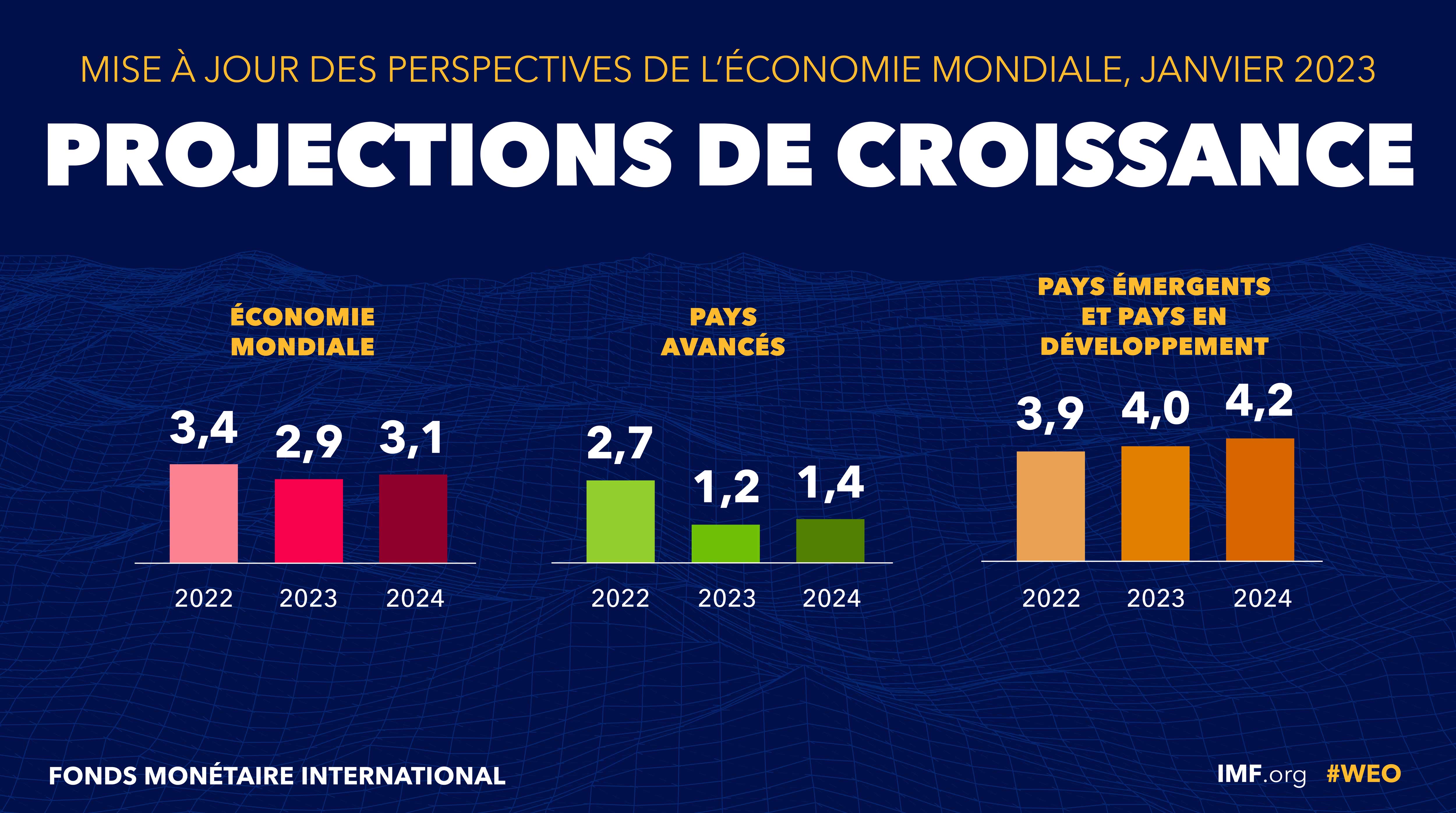 Projections de croissance, mise a jour des perspectives de l'économie mondiale 2023