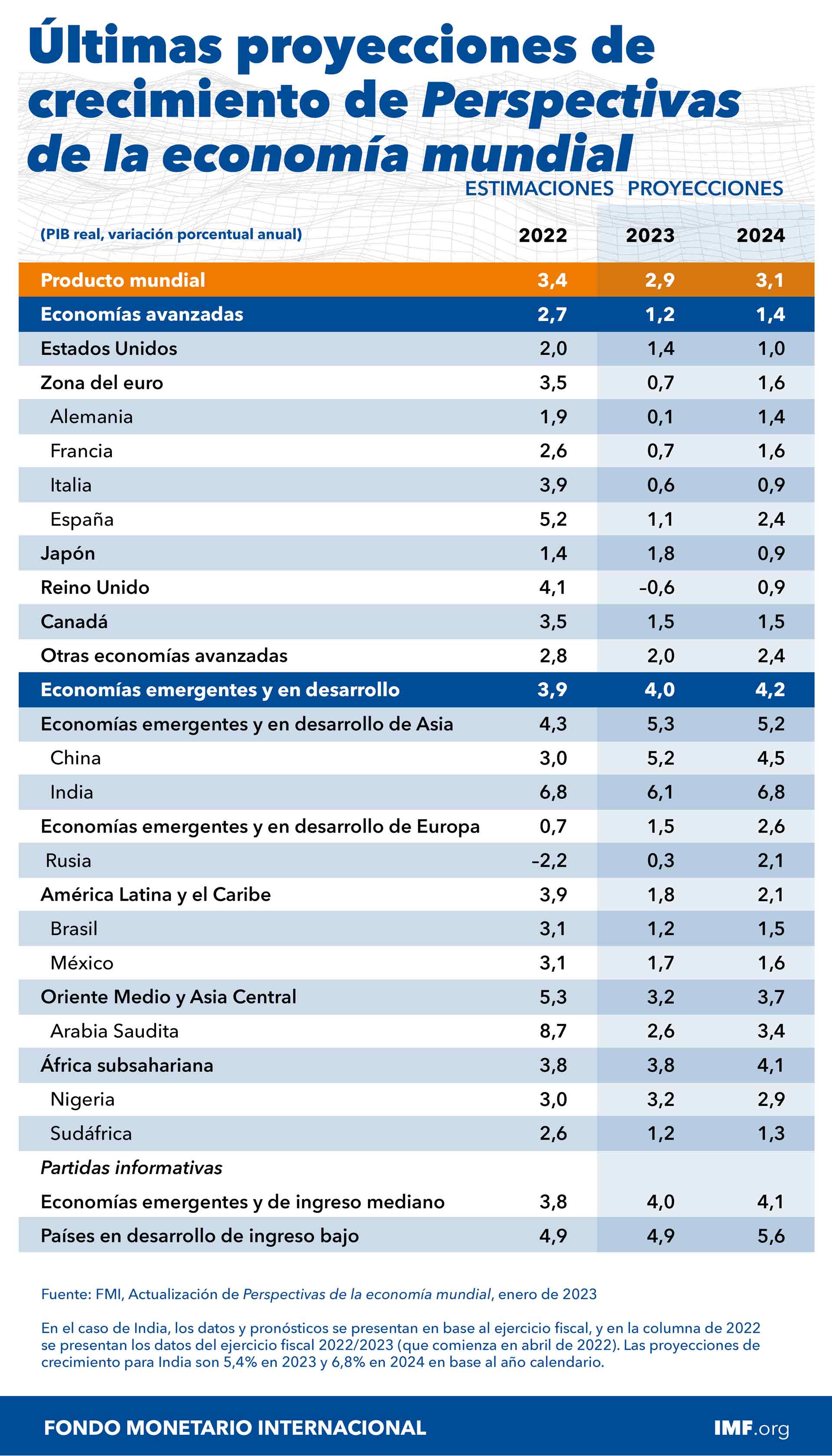 Últimas Proyecciones de Crecimiento de Perspectivas de la Economía Mundial