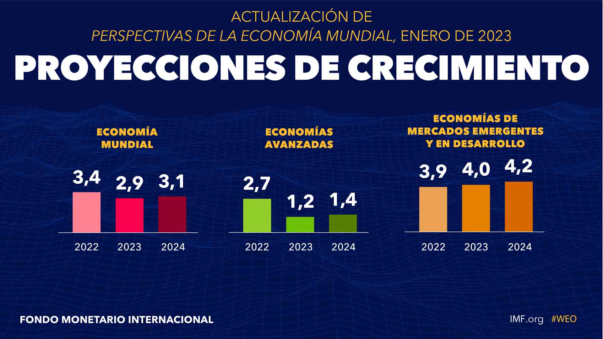 Proyecciones de Crecimiento - Enero 2023