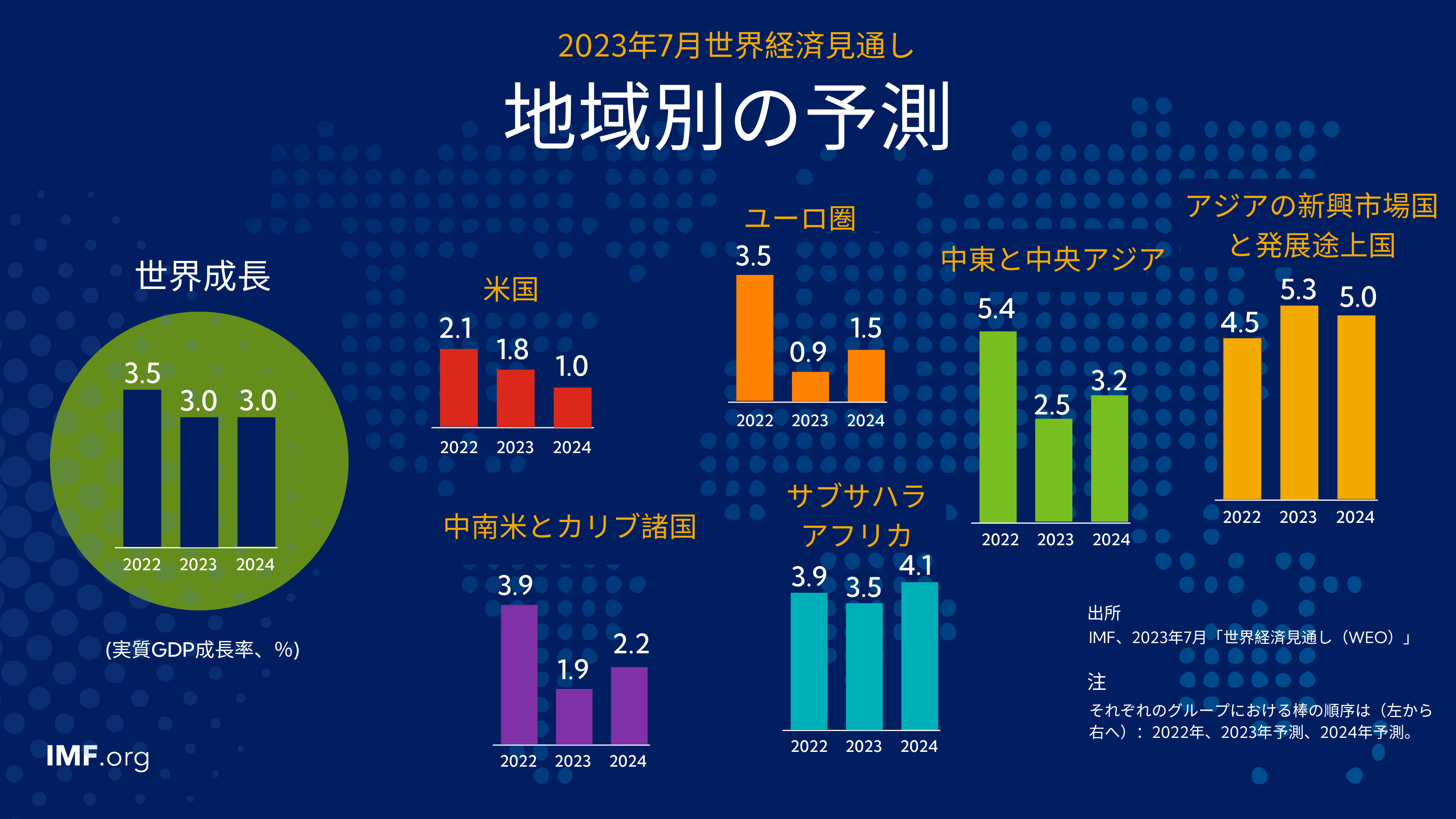 世界経済見通し2023年7月改訂版 短期的な強靭性、続く課題