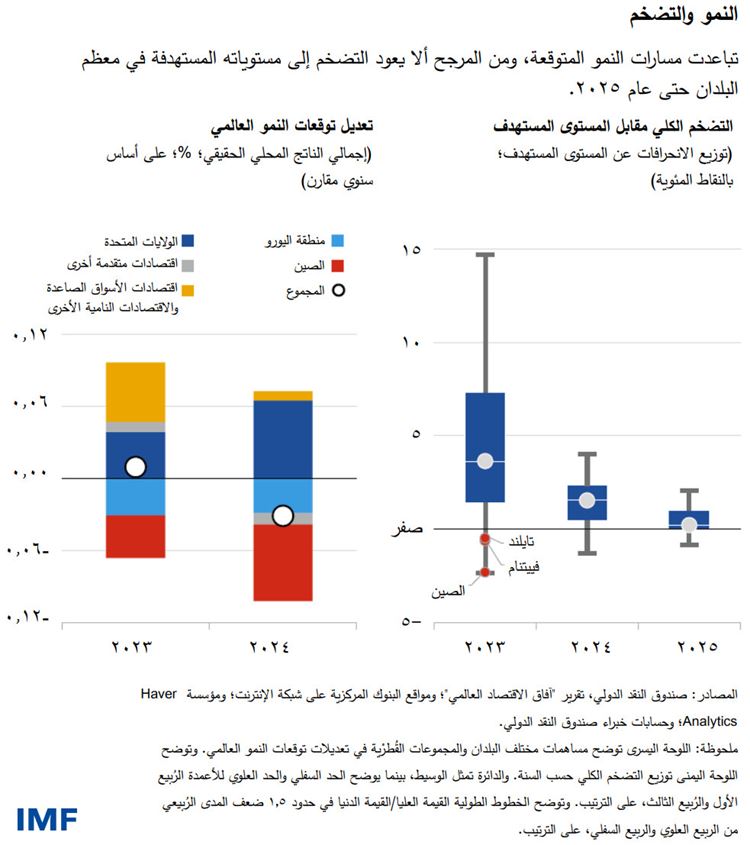 النمو والتضخم تباعدت مسارات النمو المتوقعة، ومن المرجح ألا يعود التضخم إلى مستوياته المستهدفة في معظم البلدان حتى عام 2025.