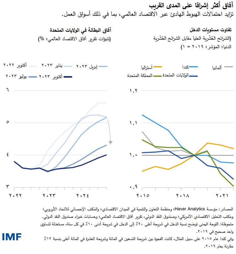 آفاق أكثر إشراقا على المدى القريب