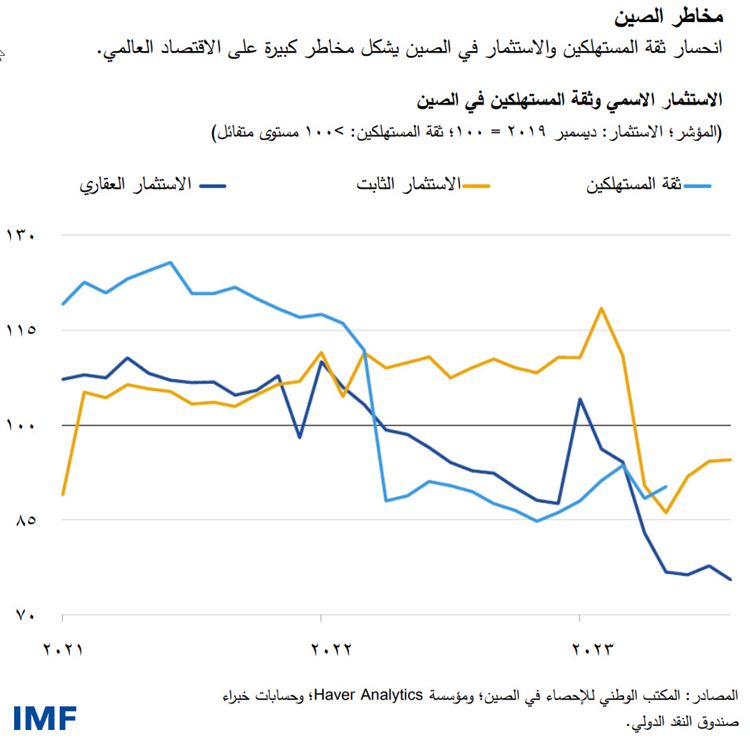 مخاطر الصين انحسار ثقة المستهلكين والاستثمار في الصين يشكل مخاطر كبيرة على الاقتصاد العالمي.