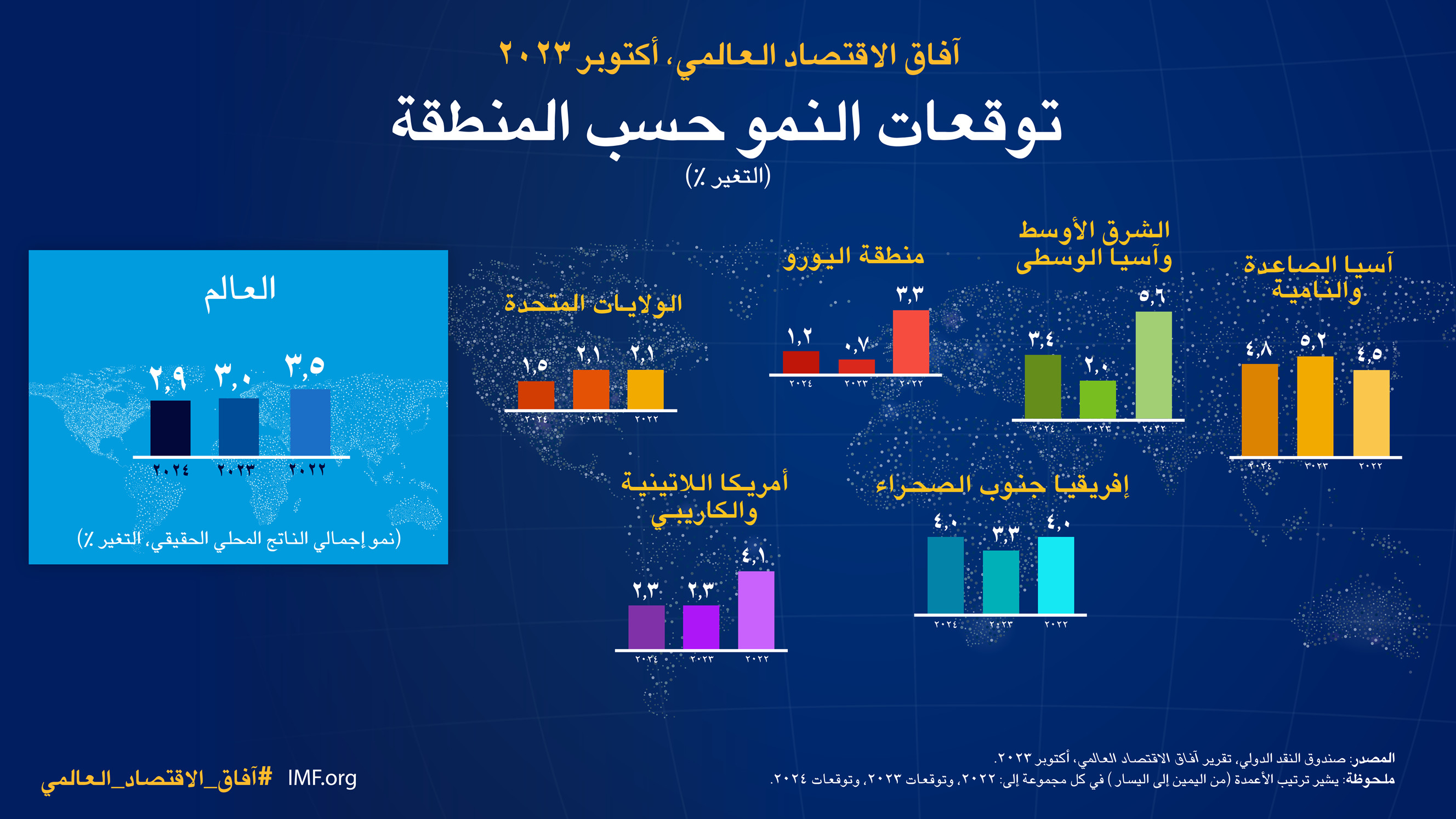 WEO: عدد أكتوبر 2023 من تقرير آفاق الاقتصاد العالمي: اجتياز المسارات العالمية المتباعدة