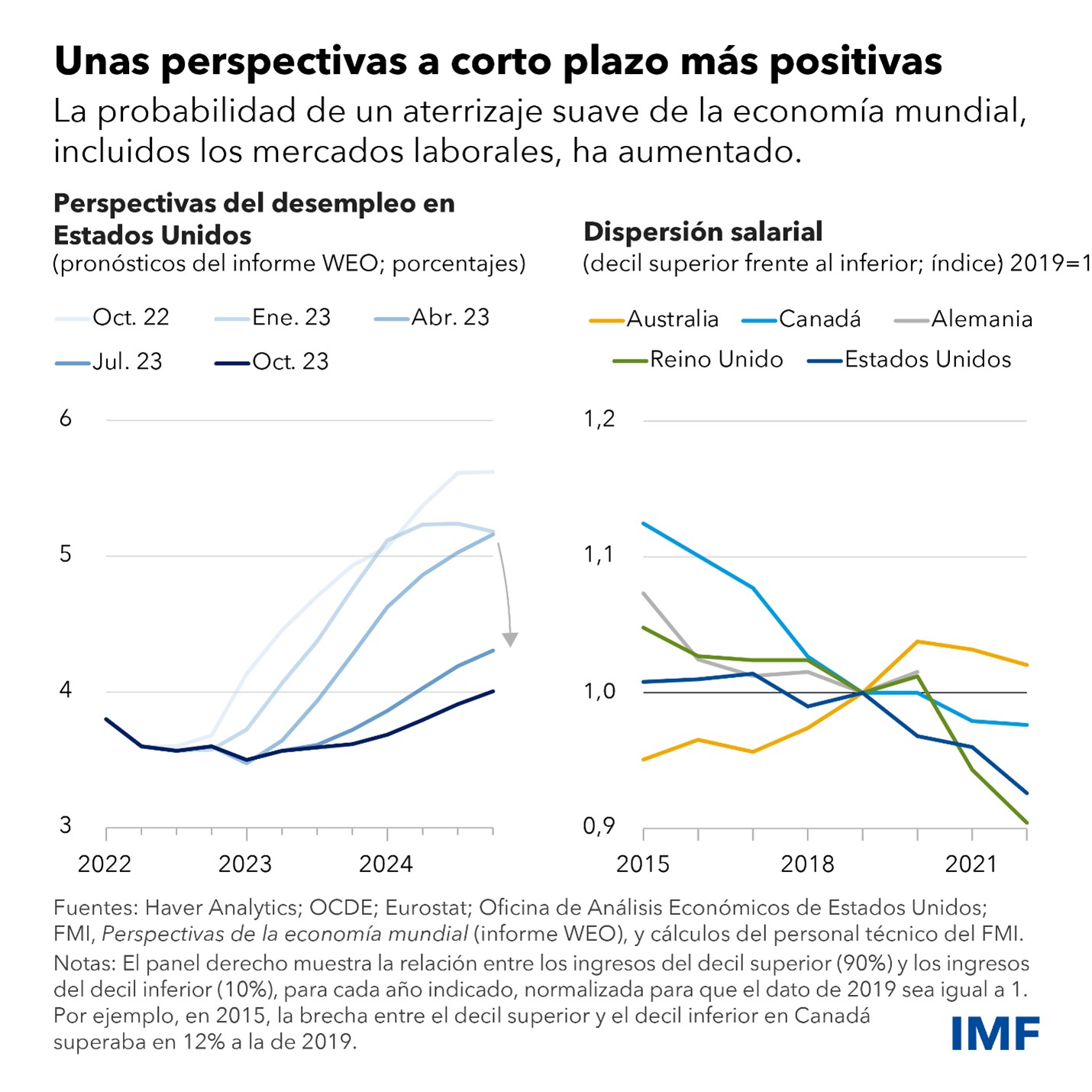 WEO Chart2