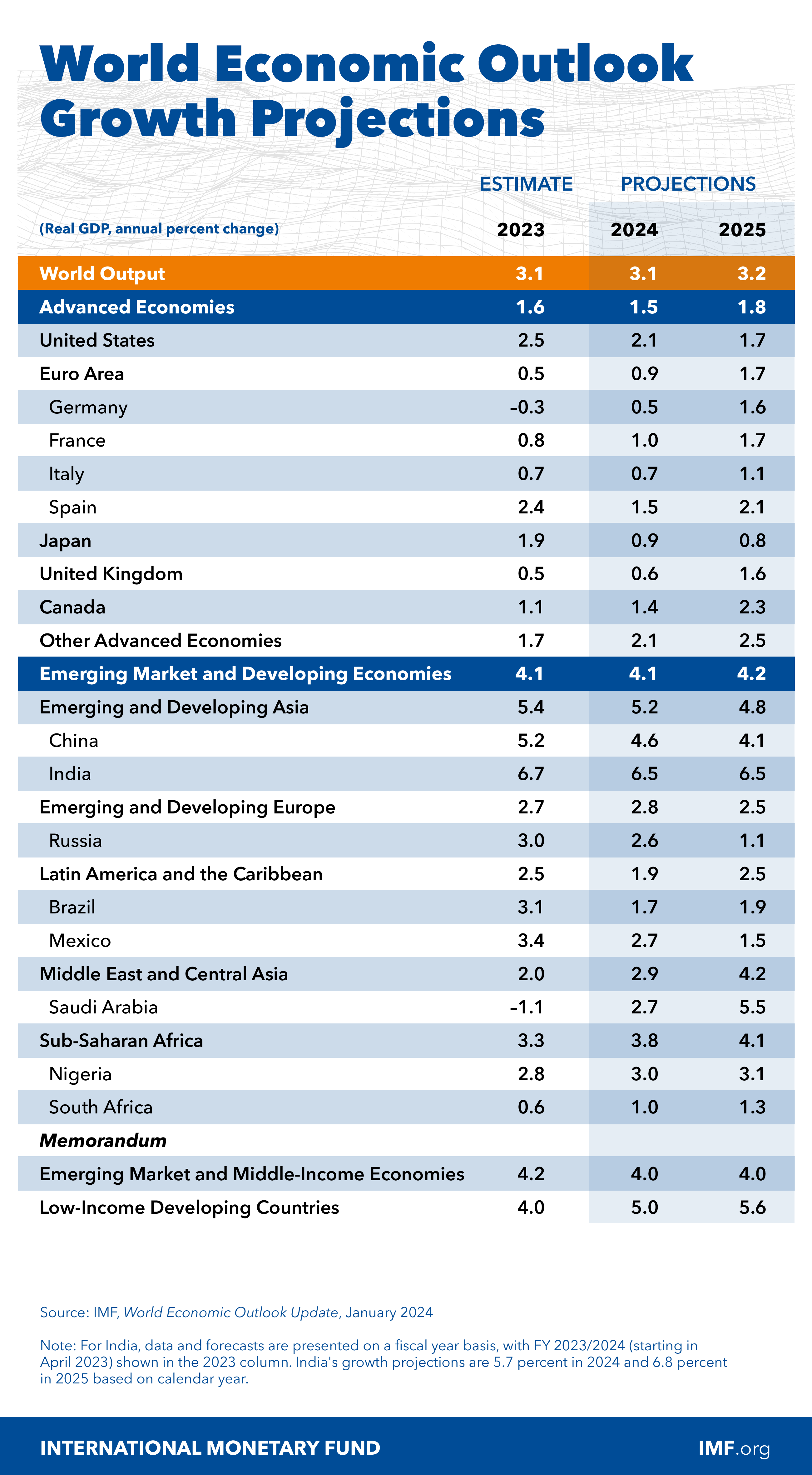 World Economic Outlook Update, January 2024: Moderating Inflation And ...