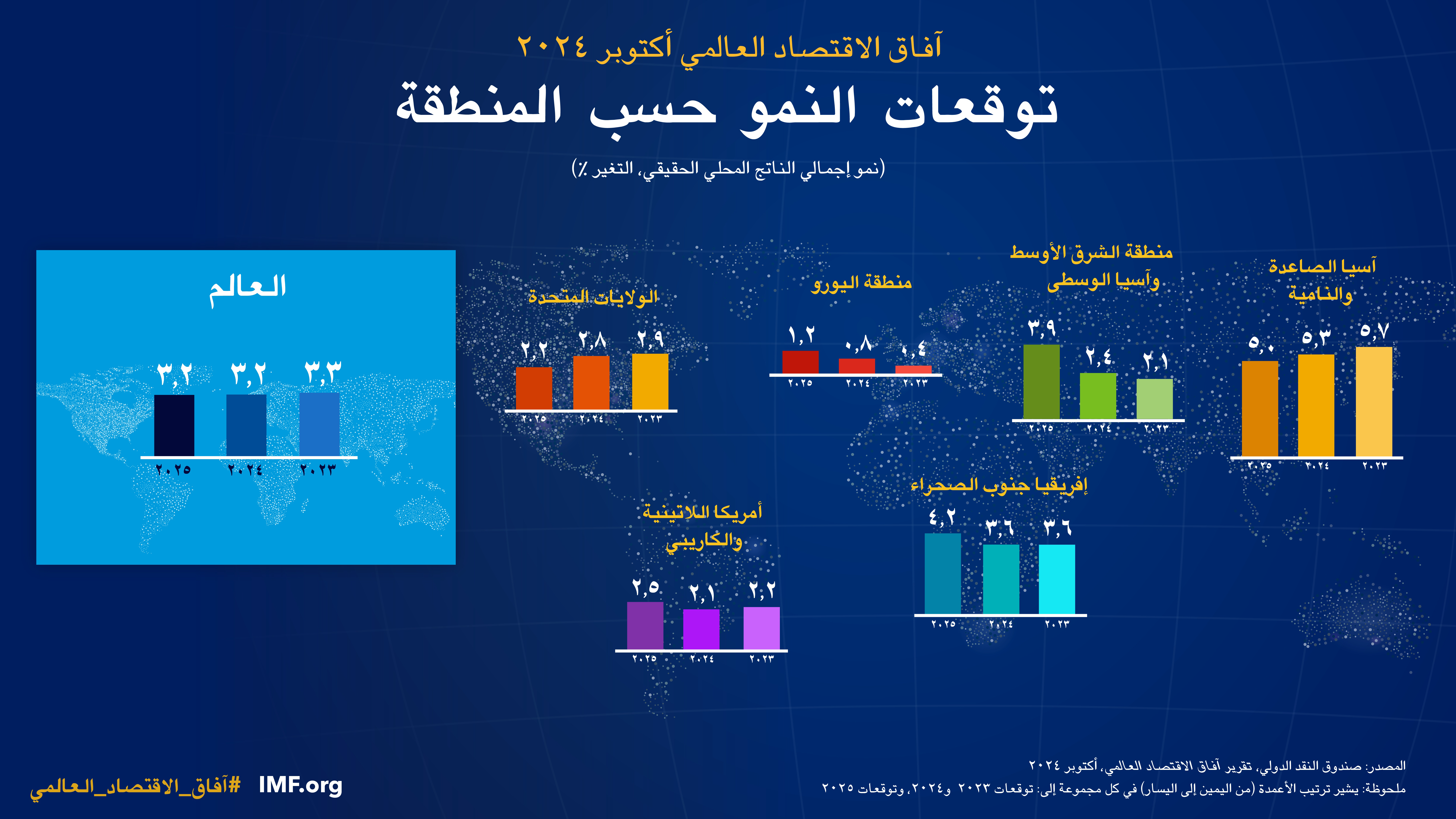 توقعات النمو حسب المنطقة 2024