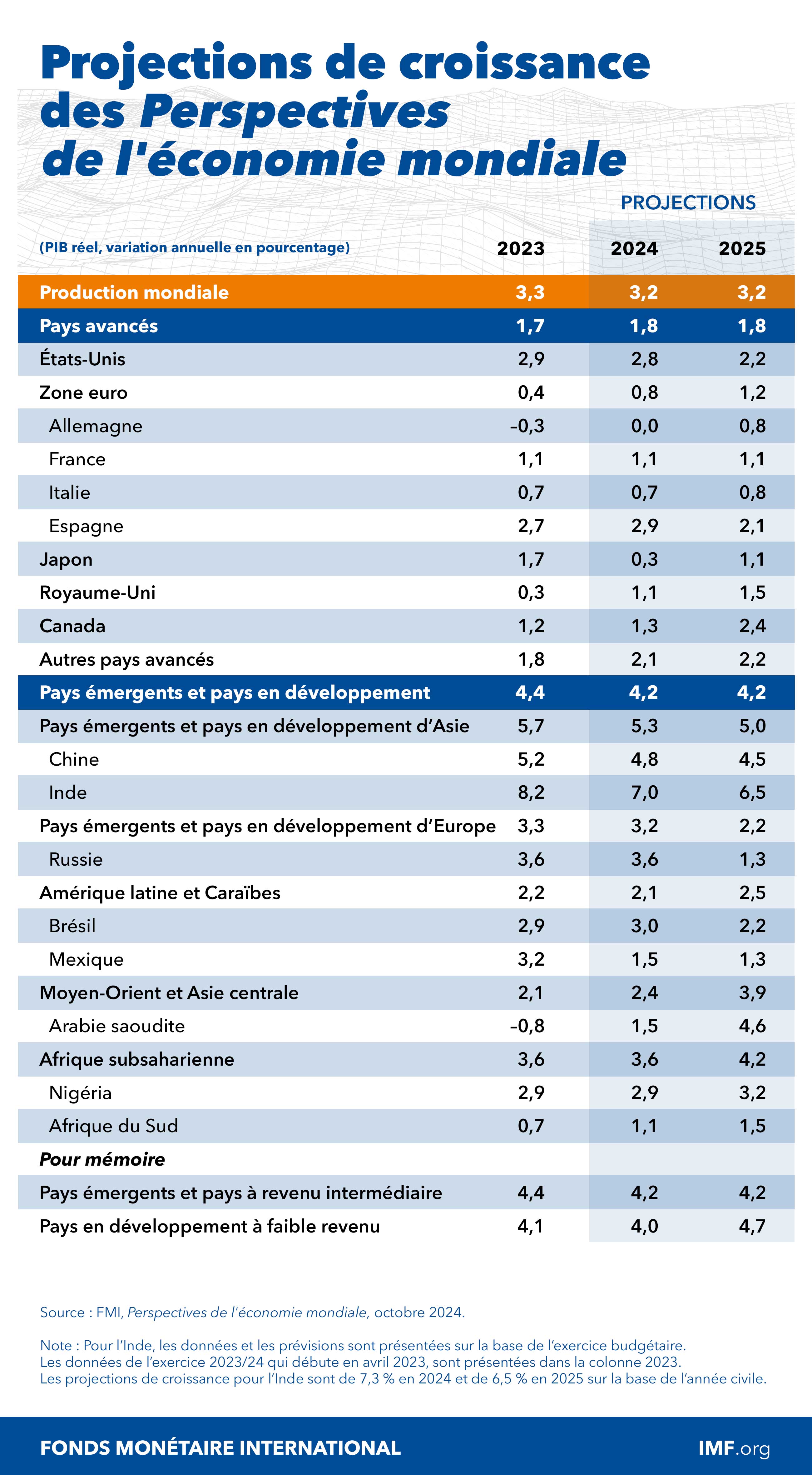 Projections de croissance | Perspectives de l’économie mondiale, octobre 2024