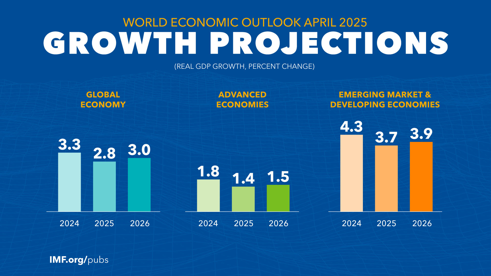 World Economic Outlook, April 2025: Growth Projections by Region (charts)