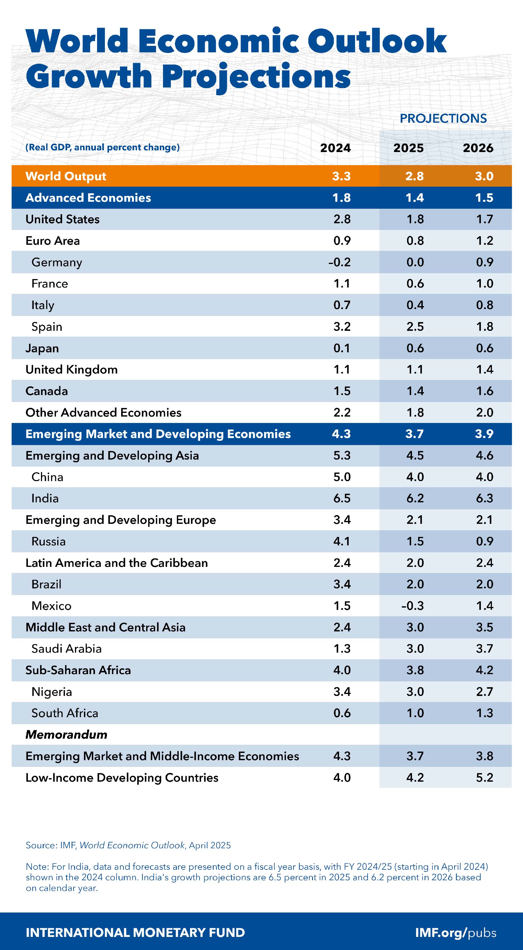 World Economic Outlook, April 2025: Projections Table