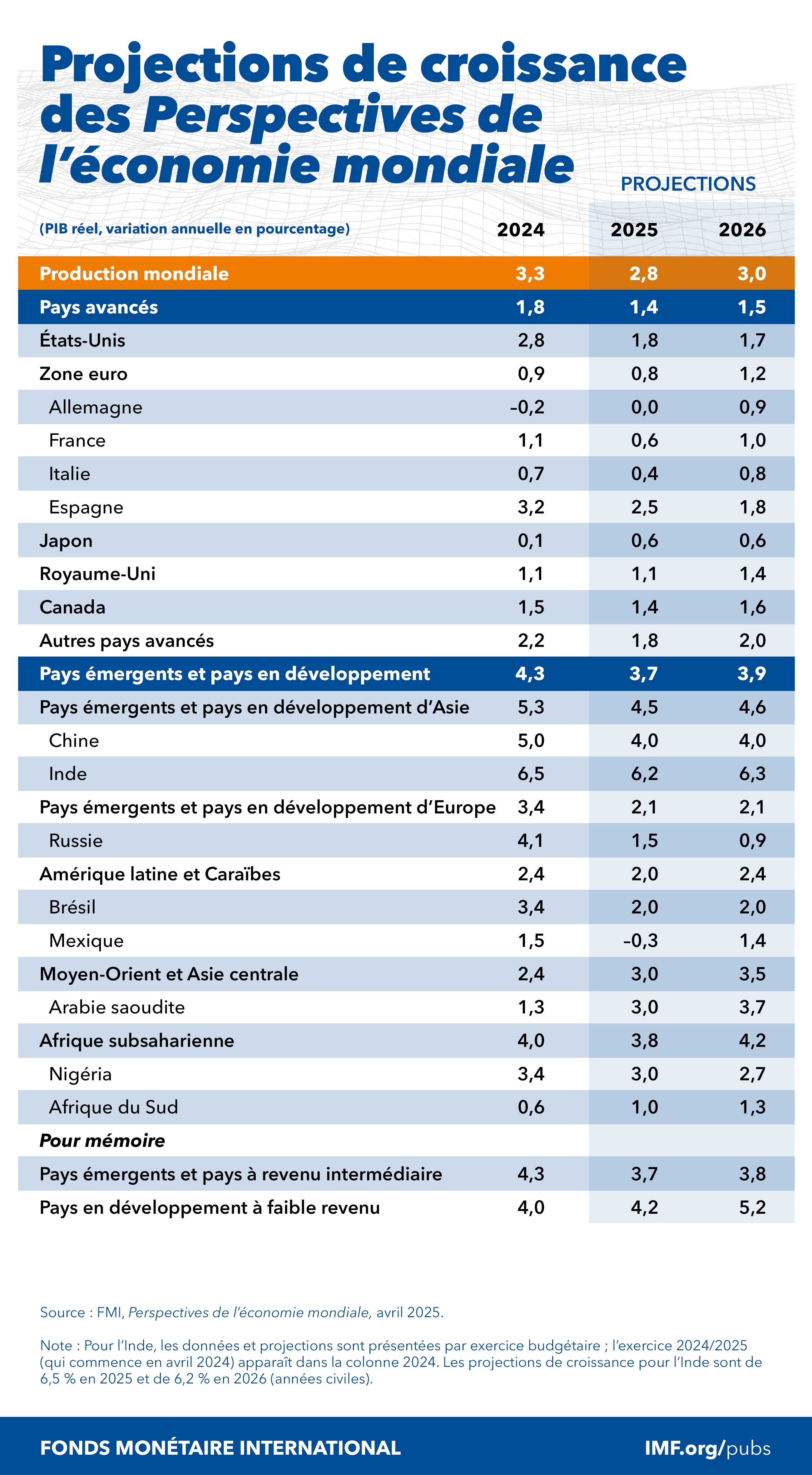 Projections de croissance, Perspectives de l’économie mondiale, avril 2025