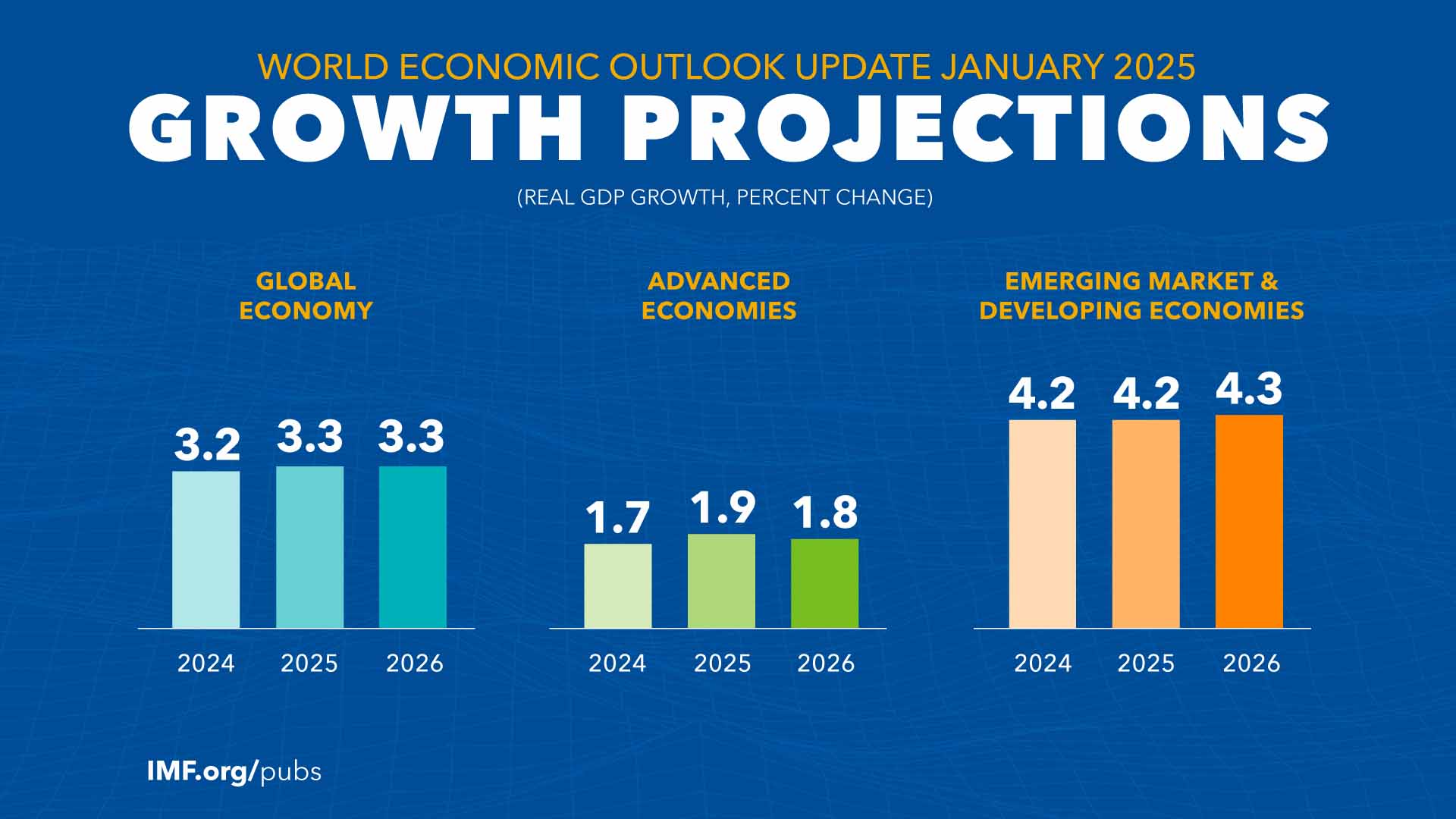 World Economic Outlook Update, January 2025: Growth Projections (Charts)