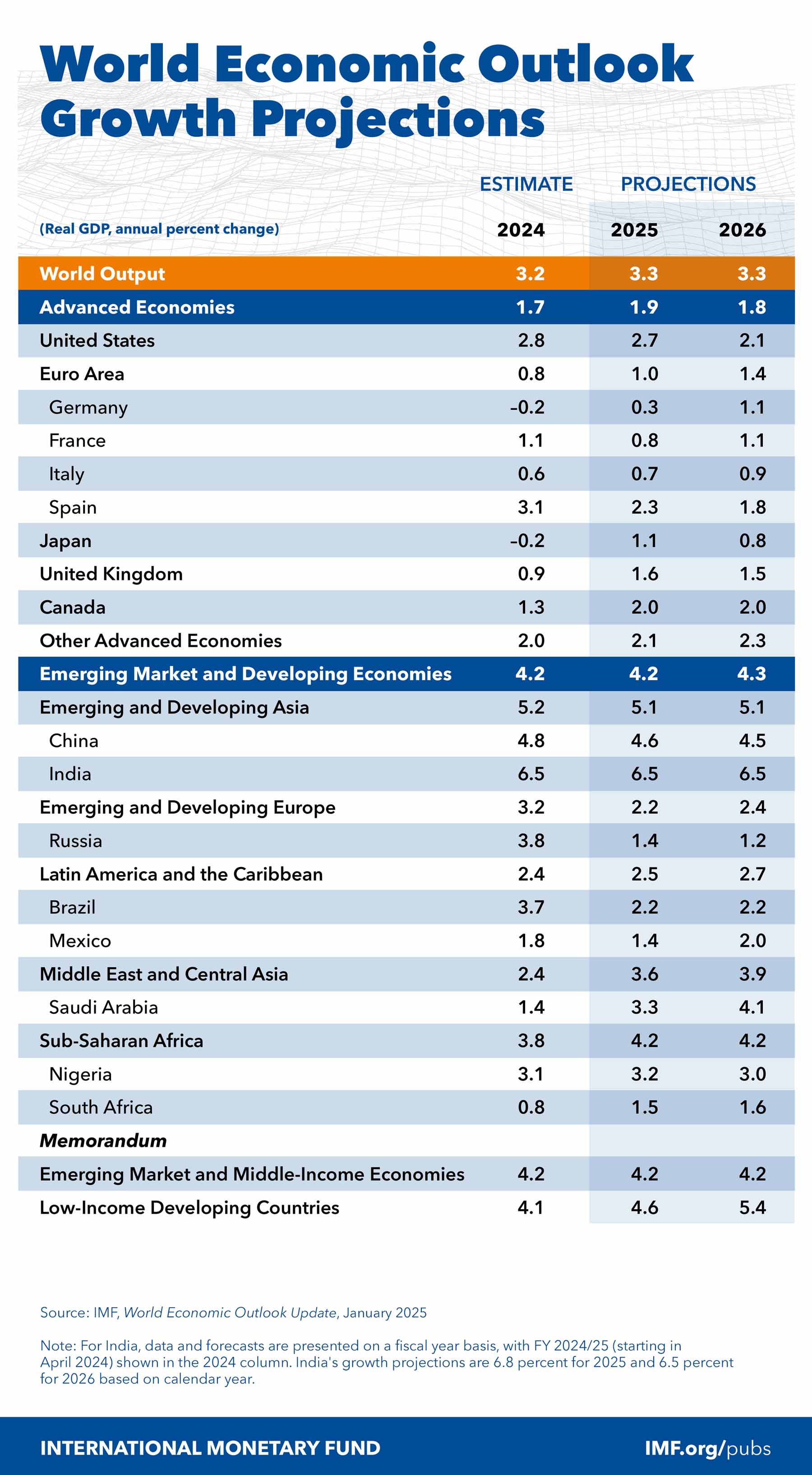 World Economic Outlook Update, January 2025: Growth Projections Table