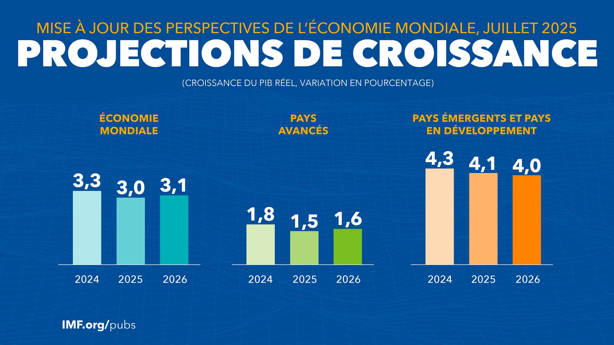 Projections de croissance | Mise à jour des Perspectives de l’économie mondiale, juillet 2025