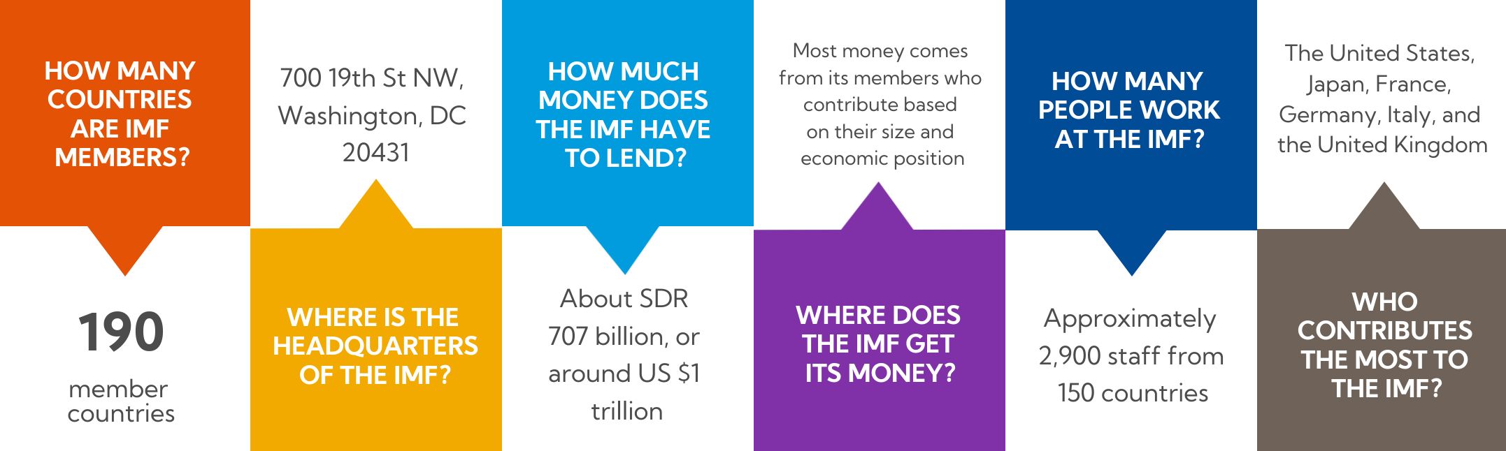 What is the IMF?