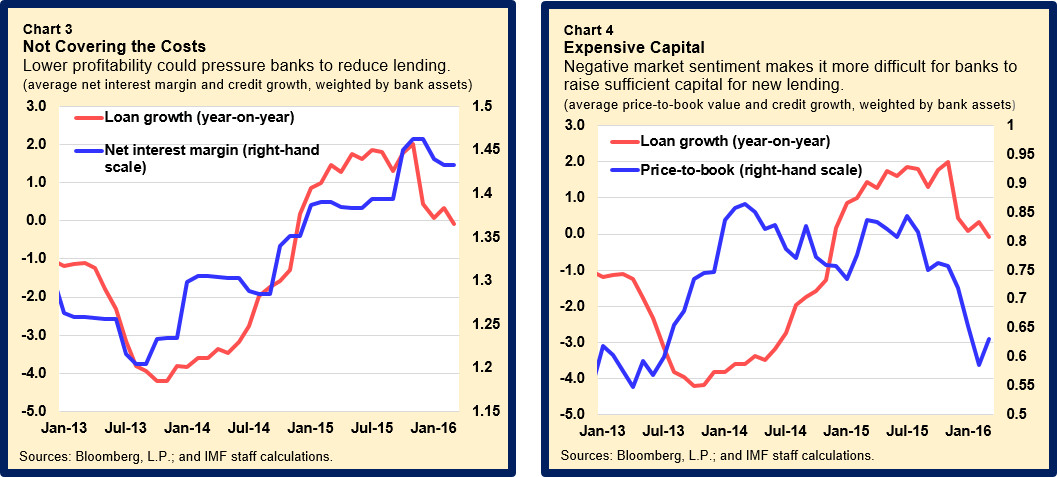 The ECB's Negative Rate Policy Has Been Effective But Faces Limits