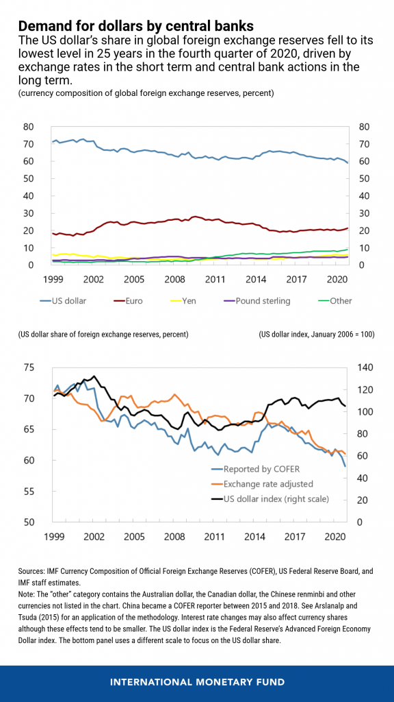 US Dollar Share of Global Foreign Exchange Reserves Drops to 25Year Low