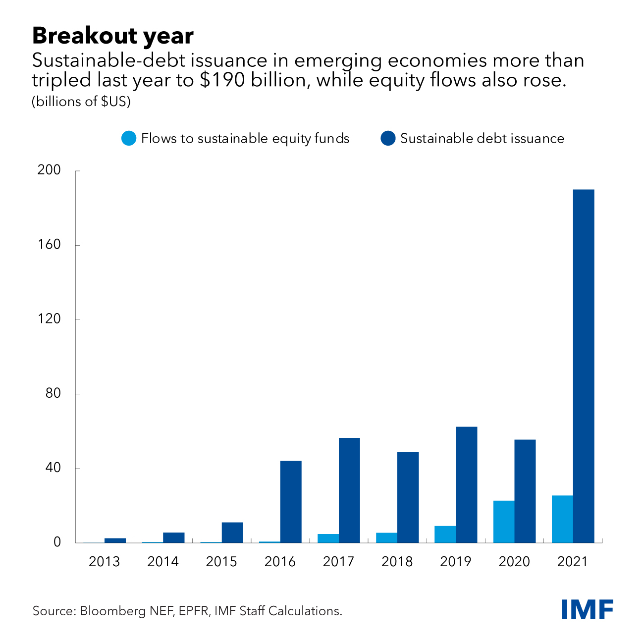 Sustainable Finance In Emerging Markets Is Enjoying Rapid Growth, But ...