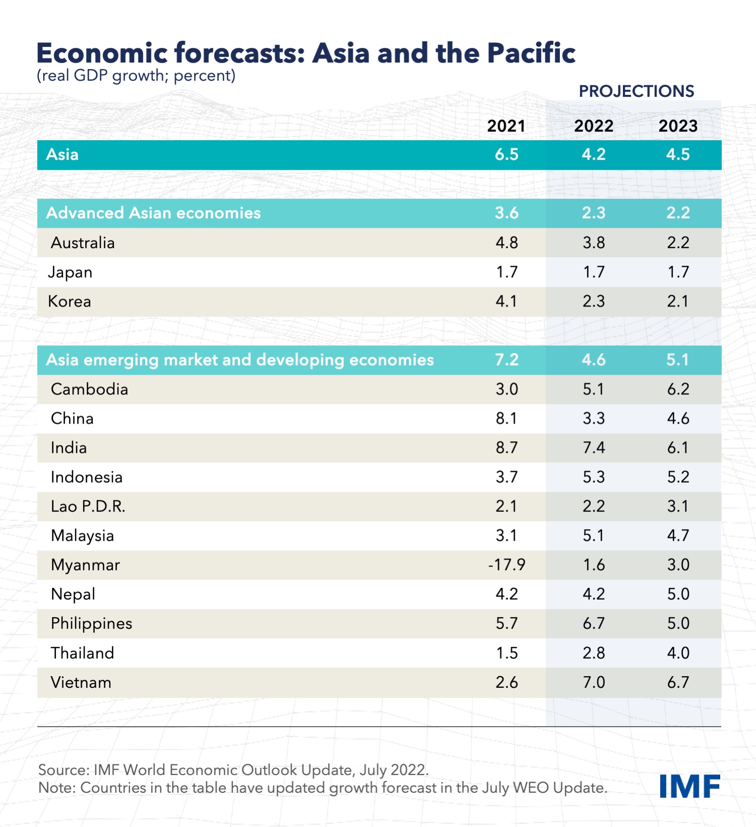 Asia's Economies Face Weakening Growth, Rising Inflation Pressures