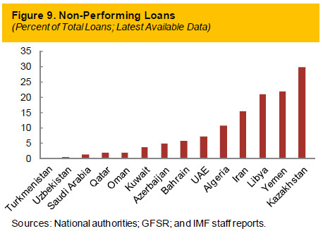 Non-Performing Loans